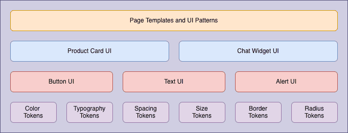 A design system pyramid featuring tokens, atomic elements, composite components, and patterns