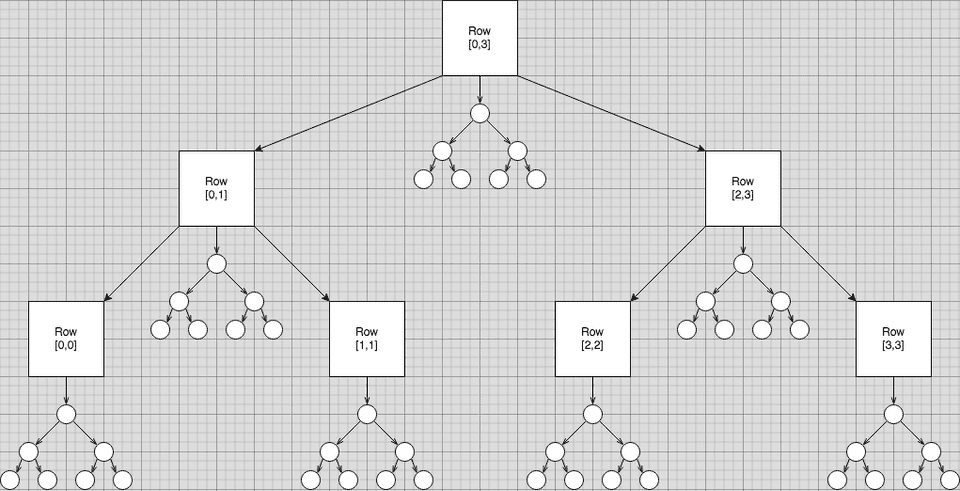 Tree of Segment Trees. Nodes in the parent tree are drawn as squares and nodes in the nested trees are drawn as circles.