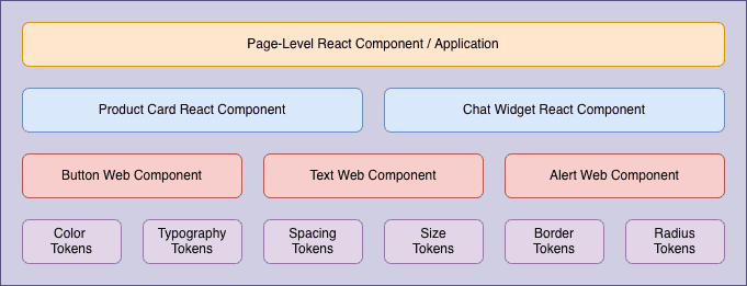 A design system pyramid featuring atomic custom elements and composite React components